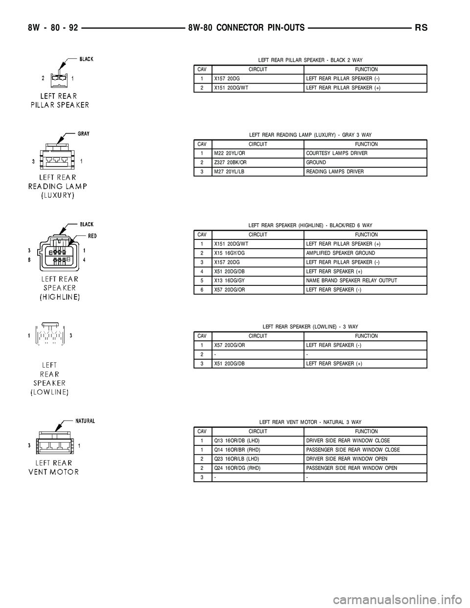 CHRYSLER VOYAGER 2004 Service Manual LEFT REAR PILLAR SPEAKER - BLACK 2 WAY
CAV CIRCUIT FUNCTION
1 X157 20DG LEFT REAR PILLAR SPEAKER (-)
2 X151 20DG/WT LEFT REAR PILLAR SPEAKER (+)
LEFT REAR READING LAMP (LUXURY) - GRAY 3 WAY
CAV CIRCUI CHRYSLER VOYAGER 2004 Service Manual LEFT REAR PILLAR SPEAKER - BLACK 2 WAY
CAV CIRCUIT FUNCTION
1 X157 20DG LEFT REAR PILLAR SPEAKER (-)
2 X151 20DG/WT LEFT REAR PILLAR SPEAKER (+)
LEFT REAR READING LAMP (LUXURY) - GRAY 3 WAY
CAV CIRCUI
