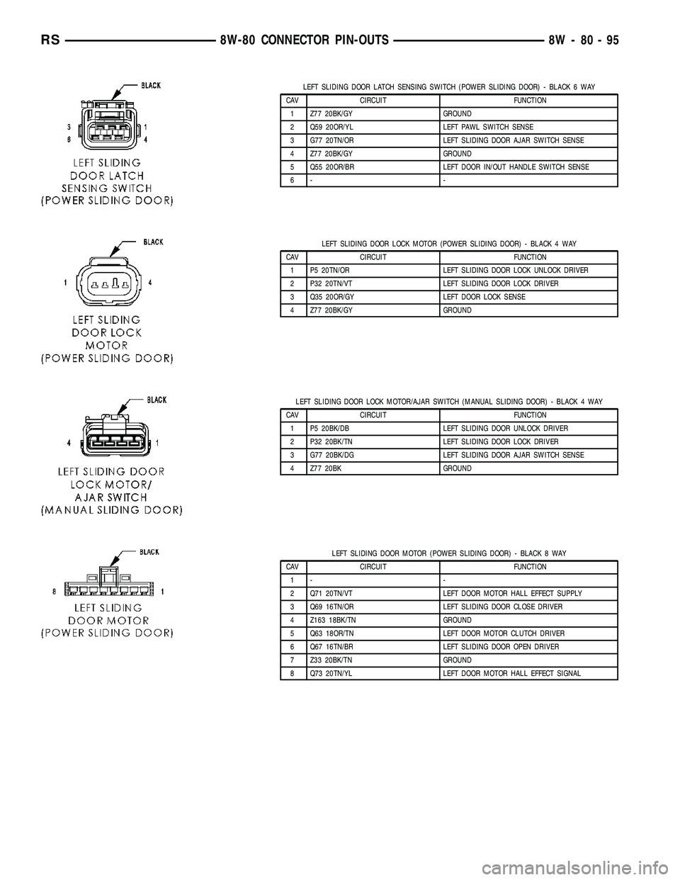 CHRYSLER VOYAGER 2004 Service Manual LEFT SLIDING DOOR LATCH SENSING SWITCH (POWER SLIDING DOOR) - BLACK 6 WAY
CAV CIRCUIT FUNCTION
1 Z77 20BK/GY GROUND
2 Q59 20OR/YL LEFT PAWL SWITCH SENSE
3 G77 20TN/OR LEFT SLIDING DOOR AJAR SWITCH SEN CHRYSLER VOYAGER 2004 Service Manual LEFT SLIDING DOOR LATCH SENSING SWITCH (POWER SLIDING DOOR) - BLACK 6 WAY
CAV CIRCUIT FUNCTION
1 Z77 20BK/GY GROUND
2 Q59 20OR/YL LEFT PAWL SWITCH SENSE
3 G77 20TN/OR LEFT SLIDING DOOR AJAR SWITCH SEN