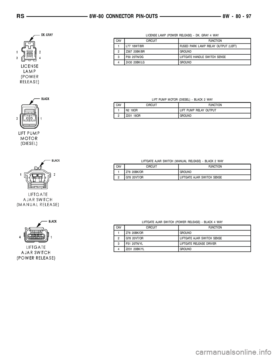 CHRYSLER VOYAGER 2004  Service Manual LICENSE LAMP (POWER RELEASE) - DK. GRAY 4 WAY
CAV CIRCUIT FUNCTION
1 L77 18WT/BR FUSED PARK LAMP RELAY OUTPUT (LEFT)
2 Z367 20BK/BR GROUND
3 P30 20TN/DG LIFTGATE HANDLE SWITCH SENSE
4 Z430 20BK/LG GRO