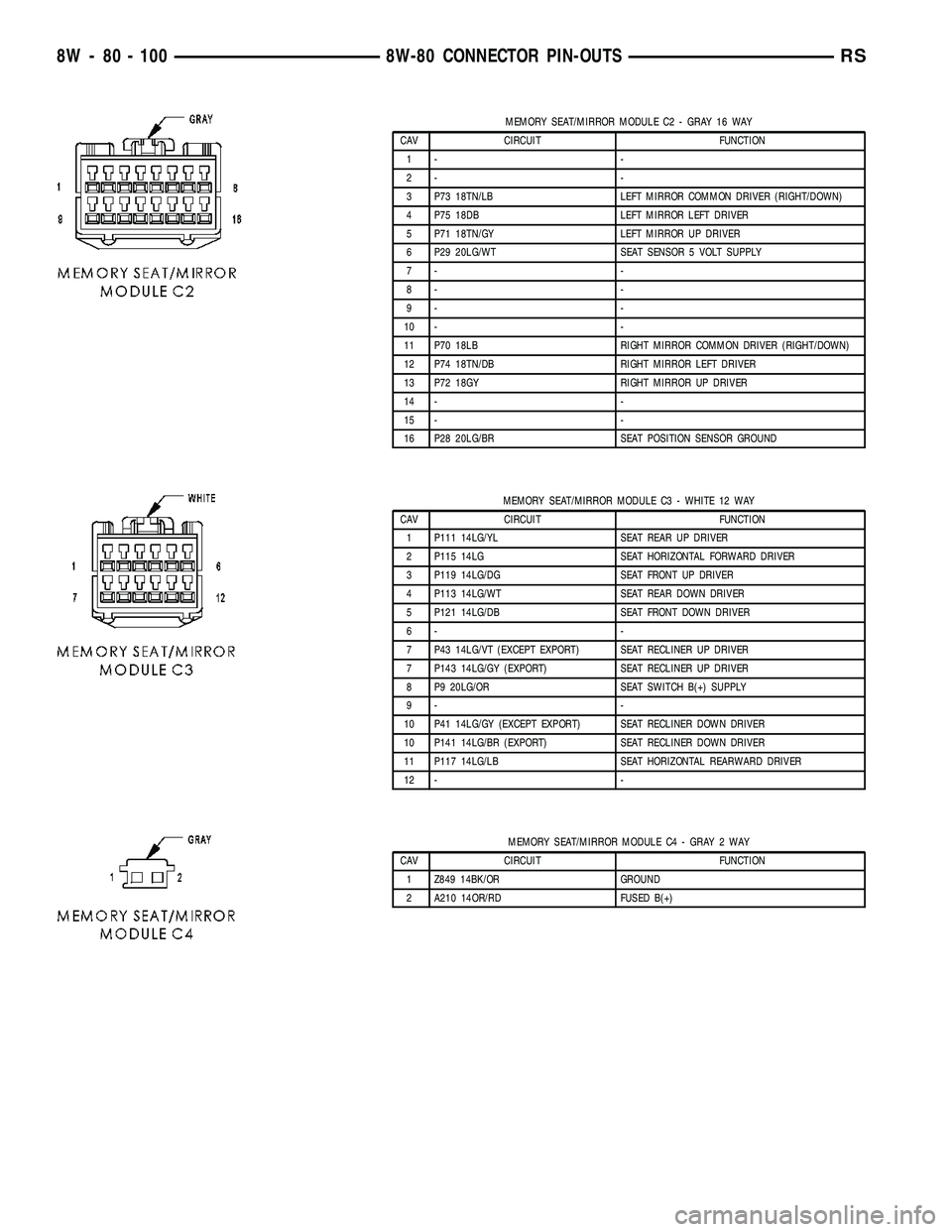 CHRYSLER VOYAGER 2004 Service Manual MEMORY SEAT/MIRROR MODULE C2 - GRAY 16 WAY
CAV CIRCUIT FUNCTION
1- -
2- -
3 P73 18TN/LB LEFT MIRROR COMMON DRIVER (RIGHT/DOWN)
4 P75 18DB LEFT MIRROR LEFT DRIVER
5 P71 18TN/GY LEFT MIRROR UP DRIVER
6 CHRYSLER VOYAGER 2004 Service Manual MEMORY SEAT/MIRROR MODULE C2 - GRAY 16 WAY
CAV CIRCUIT FUNCTION
1- -
2- -
3 P73 18TN/LB LEFT MIRROR COMMON DRIVER (RIGHT/DOWN)
4 P75 18DB LEFT MIRROR LEFT DRIVER
5 P71 18TN/GY LEFT MIRROR UP DRIVER
6