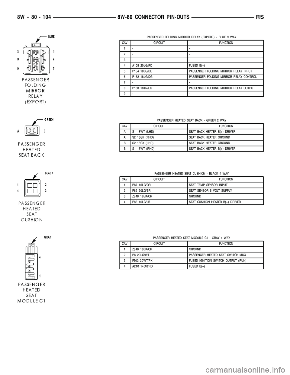CHRYSLER VOYAGER 2004  Service Manual PASSENGER FOLDING MIRROR RELAY (EXPORT) - BLUE 9 WAY
CAV CIRCUIT FUNCTION
1- -
2- -
3- -
4 A108 20LG/RD FUSED B(+)
5 P164 18LG/DB PASSENGER FOLDING MIRROR RELAY INPUT
6 P162 18LG/DG PASSENGER FOLDING 
