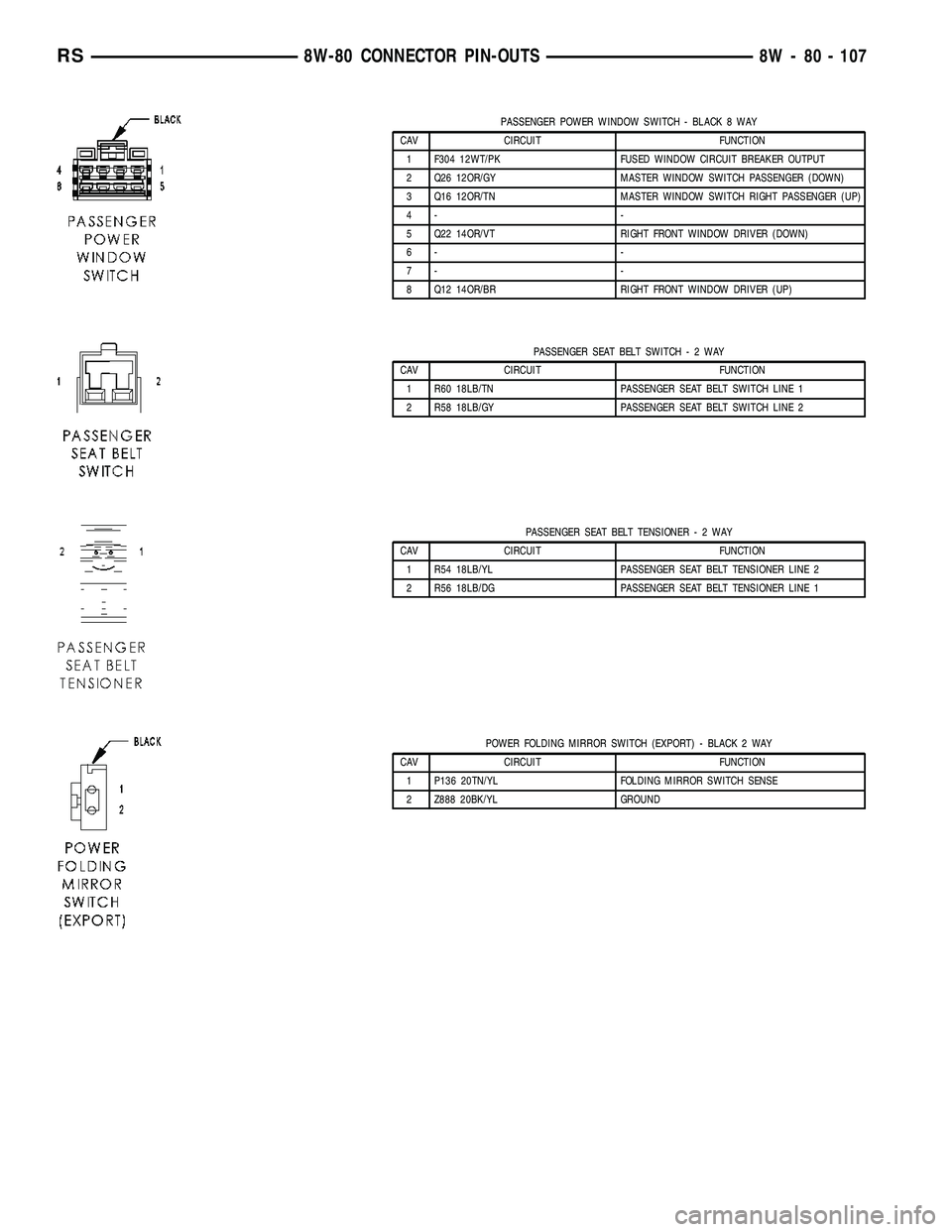 CHRYSLER VOYAGER 2004  Service Manual PASSENGER POWER WINDOW SWITCH - BLACK 8 WAY
CAV CIRCUIT FUNCTION
1 F304 12WT/PK FUSED WINDOW CIRCUIT BREAKER OUTPUT
2 Q26 12OR/GY MASTER WINDOW SWITCH PASSENGER (DOWN)
3 Q16 12OR/TN MASTER WINDOW SWIT