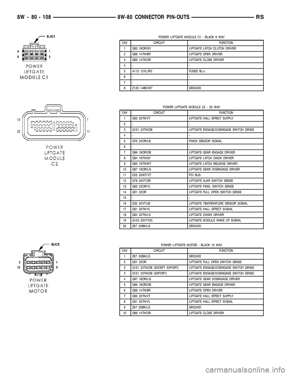 CHRYSLER VOYAGER 2004 Service Manual POWER LIFTGATE MODULE C1 - BLACK 8 WAY
CAV CIRCUIT FUNCTION
1 Q83 18OR/GY LIFTGATE LATCH CLUTCH DRIVER
2 Q88 14TN/BR LIFTGATE OPEN DRIVER
3 Q89 14TN/OR LIFTGATE CLOSE DRIVER
4- -
5 A115 12YL/RD FUSED CHRYSLER VOYAGER 2004 Service Manual POWER LIFTGATE MODULE C1 - BLACK 8 WAY
CAV CIRCUIT FUNCTION
1 Q83 18OR/GY LIFTGATE LATCH CLUTCH DRIVER
2 Q88 14TN/BR LIFTGATE OPEN DRIVER
3 Q89 14TN/OR LIFTGATE CLOSE DRIVER
4- -
5 A115 12YL/RD FUSED