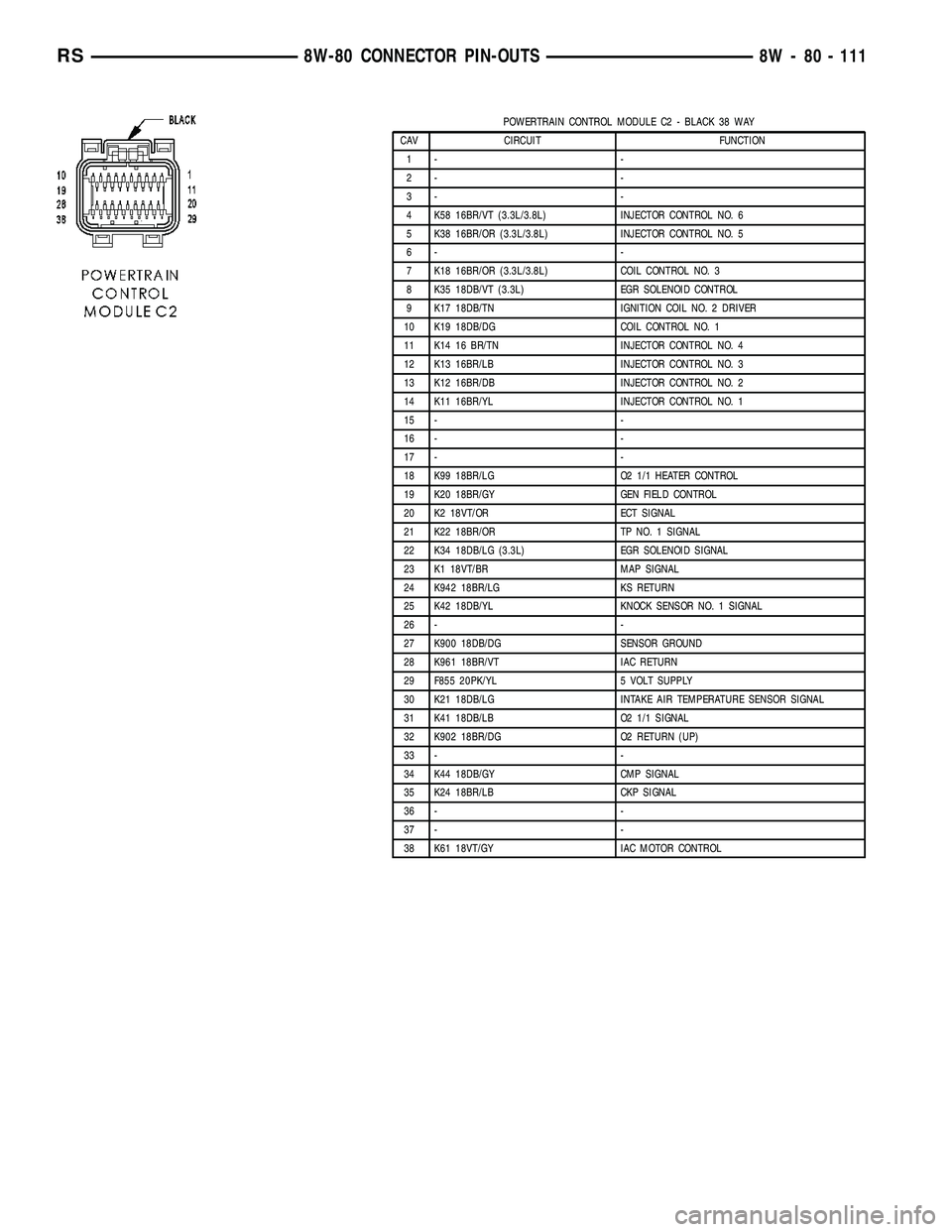 CHRYSLER VOYAGER 2004 Service Manual POWERTRAIN CONTROL MODULE C2 - BLACK 38 WAY
CAV CIRCUIT FUNCTION
1- -
2- -
3- -
4 K58 16BR/VT (3.3L/3.8L) INJECTOR CONTROL NO. 6
5 K38 16BR/OR (3.3L/3.8L) INJECTOR CONTROL NO. 5
6- -
7 K18 16BR/OR (3. CHRYSLER VOYAGER 2004 Service Manual POWERTRAIN CONTROL MODULE C2 - BLACK 38 WAY
CAV CIRCUIT FUNCTION
1- -
2- -
3- -
4 K58 16BR/VT (3.3L/3.8L) INJECTOR CONTROL NO. 6
5 K38 16BR/OR (3.3L/3.8L) INJECTOR CONTROL NO. 5
6- -
7 K18 16BR/OR (3.