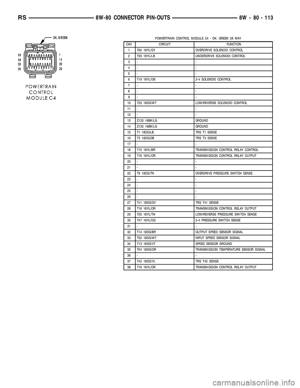 CHRYSLER VOYAGER 2004 Service Manual POWERTRAIN CONTROL MODULE C4 - DK. GREEN 38 WAY
CAV CIRCUIT FUNCTION
1 T60 18YL/GY OVERDRIVE SOLENOID CONTROL
2 T59 18YL/LB UNDERDRIVE SOLENOID CONTROL
3- -
4- -
5- -
6 T19 18YL/DB 2-4 SOLENOID CONTRO CHRYSLER VOYAGER 2004 Service Manual POWERTRAIN CONTROL MODULE C4 - DK. GREEN 38 WAY
CAV CIRCUIT FUNCTION
1 T60 18YL/GY OVERDRIVE SOLENOID CONTROL
2 T59 18YL/LB UNDERDRIVE SOLENOID CONTROL
3- -
4- -
5- -
6 T19 18YL/DB 2-4 SOLENOID CONTRO