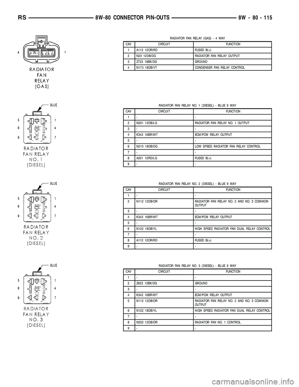 CHRYSLER VOYAGER 2004 Service Manual RADIATOR FAN RELAY (GAS)-4WAY
CAV CIRCUIT FUNCTION
1 A112 12OR/RD FUSED B(+)
2 N23 12DB/DG RADIATOR FAN RELAY OUTPUT
3 Z723 18BK/DG GROUND
4 N173 18DB/VT CONDENSER FAN RELAY CONTROL
RADIATOR FAN RELAY CHRYSLER VOYAGER 2004 Service Manual RADIATOR FAN RELAY (GAS)-4WAY
CAV CIRCUIT FUNCTION
1 A112 12OR/RD FUSED B(+)
2 N23 12DB/DG RADIATOR FAN RELAY OUTPUT
3 Z723 18BK/DG GROUND
4 N173 18DB/VT CONDENSER FAN RELAY CONTROL
RADIATOR FAN RELAY