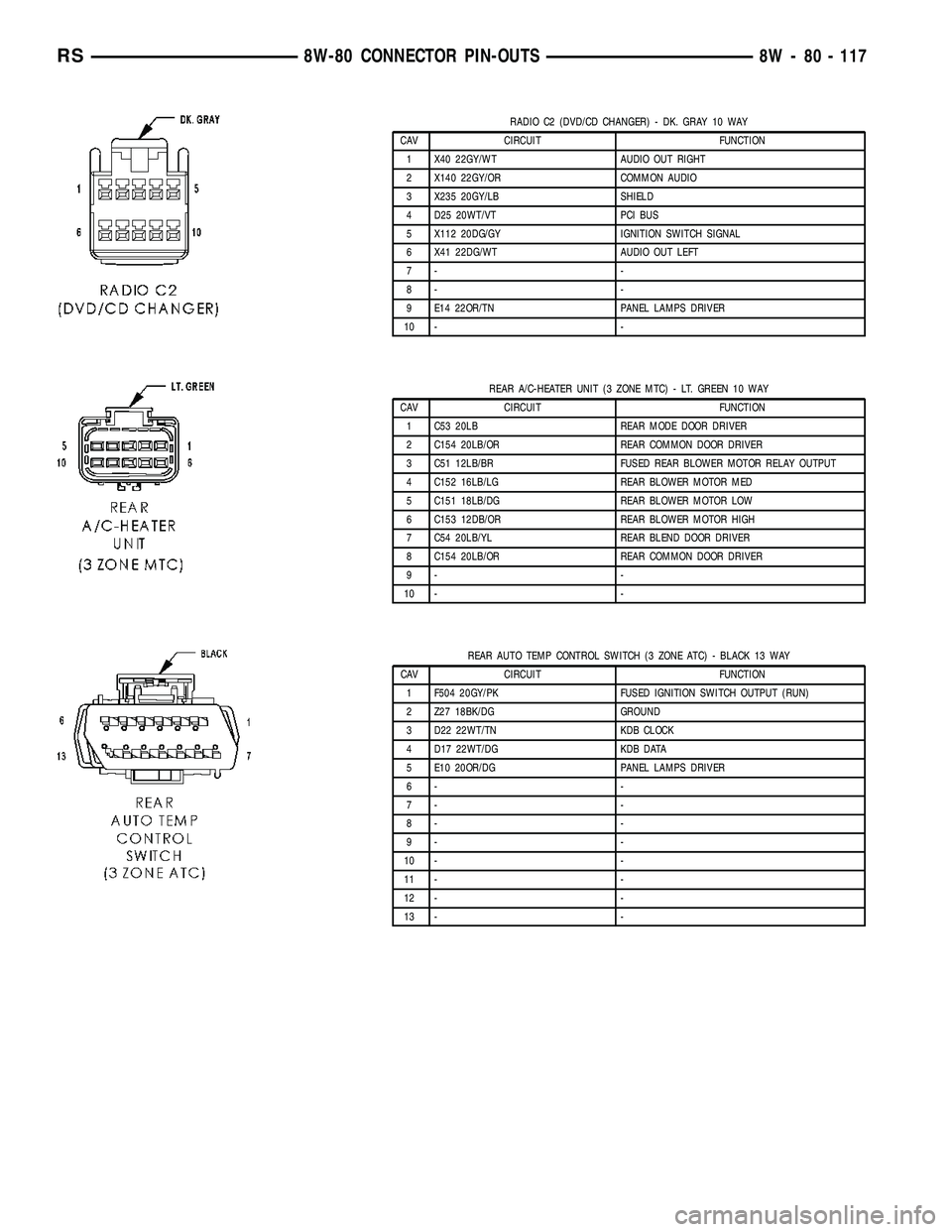 CHRYSLER VOYAGER 2004 Service Manual RADIO C2 (DVD/CD CHANGER) - DK. GRAY 10 WAY
CAV CIRCUIT FUNCTION
1 X40 22GY/WT AUDIO OUT RIGHT
2 X140 22GY/OR COMMON AUDIO
3 X235 20GY/LB SHIELD
4 D25 20WT/VT PCI BUS
5 X112 20DG/GY IGNITION SWITCH SI CHRYSLER VOYAGER 2004 Service Manual RADIO C2 (DVD/CD CHANGER) - DK. GRAY 10 WAY
CAV CIRCUIT FUNCTION
1 X40 22GY/WT AUDIO OUT RIGHT
2 X140 22GY/OR COMMON AUDIO
3 X235 20GY/LB SHIELD
4 D25 20WT/VT PCI BUS
5 X112 20DG/GY IGNITION SWITCH SI