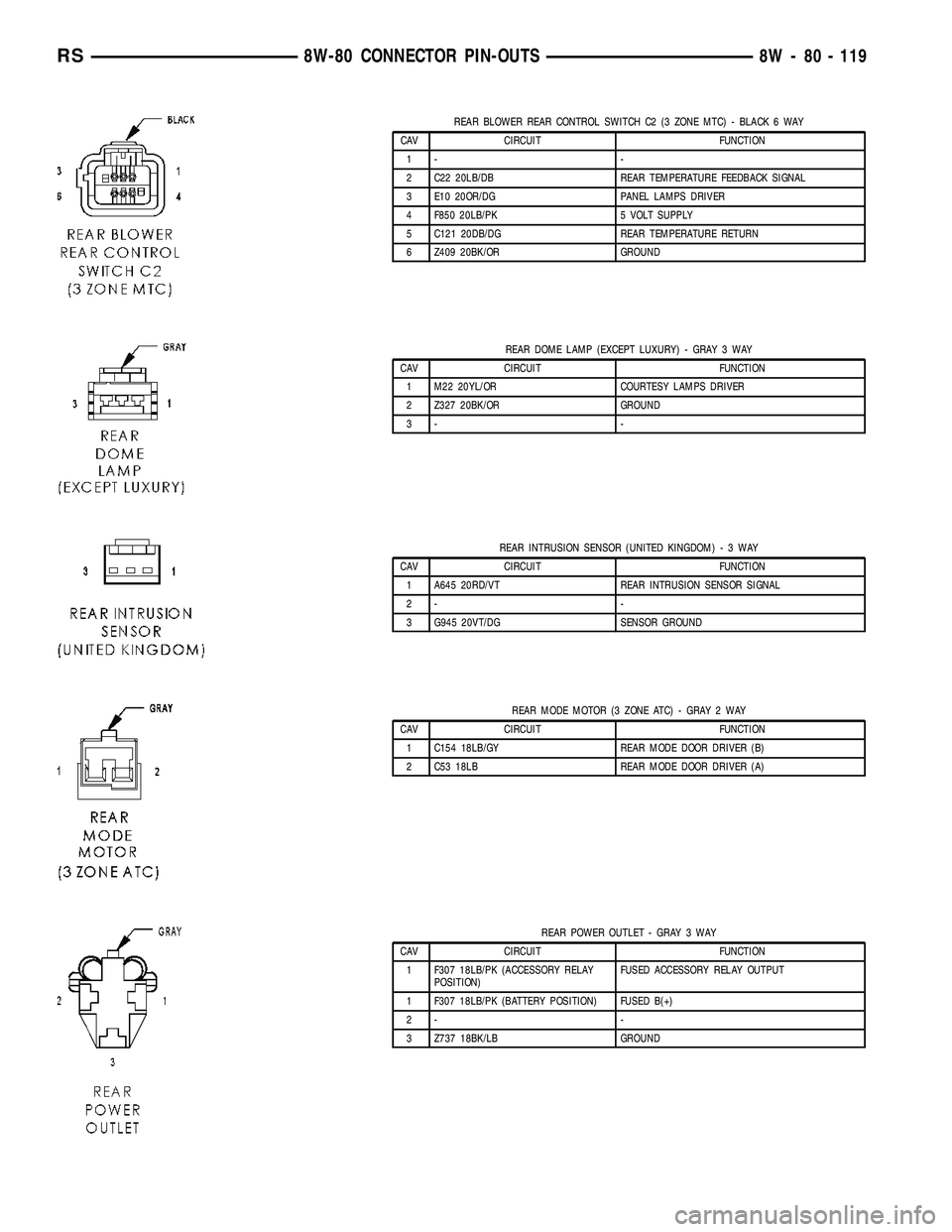 CHRYSLER VOYAGER 2004  Service Manual REAR BLOWER REAR CONTROL SWITCH C2 (3 ZONE MTC) - BLACK 6 WAY
CAV CIRCUIT FUNCTION
1- -
2 C22 20LB/DB REAR TEMPERATURE FEEDBACK SIGNAL
3 E10 20OR/DG PANEL LAMPS DRIVER
4 F850 20LB/PK 5 VOLT SUPPLY
5 C