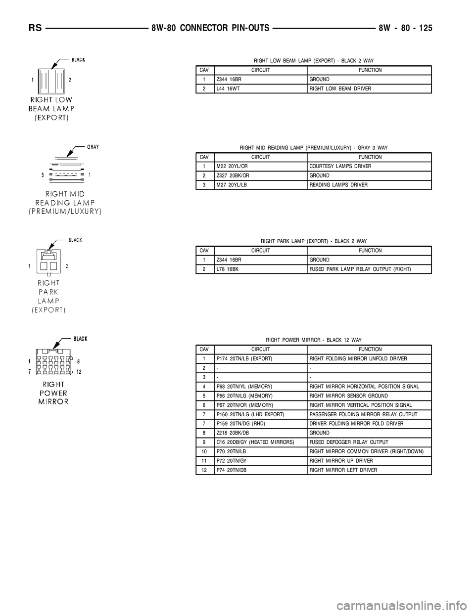 CHRYSLER VOYAGER 2004 Service Manual RIGHT LOW BEAM LAMP (EXPORT) - BLACK 2 WAY
CAV CIRCUIT FUNCTION
1 Z344 16BR GROUND
2 L44 16WT RIGHT LOW BEAM DRIVER
RIGHT MID READING LAMP (PREMIUM/LUXURY) - GRAY 3 WAY
CAV CIRCUIT FUNCTION
1 M22 20YL CHRYSLER VOYAGER 2004 Service Manual RIGHT LOW BEAM LAMP (EXPORT) - BLACK 2 WAY
CAV CIRCUIT FUNCTION
1 Z344 16BR GROUND
2 L44 16WT RIGHT LOW BEAM DRIVER
RIGHT MID READING LAMP (PREMIUM/LUXURY) - GRAY 3 WAY
CAV CIRCUIT FUNCTION
1 M22 20YL