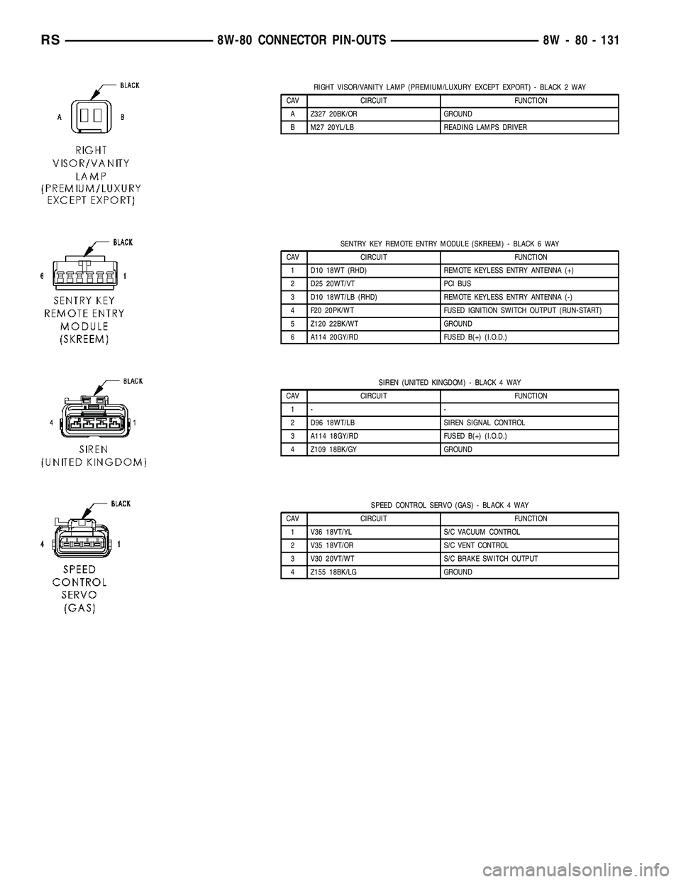 CHRYSLER VOYAGER 2004  Service Manual RIGHT VISOR/VANITY LAMP (PREMIUM/LUXURY EXCEPT EXPORT) - BLACK 2 WAY
CAV CIRCUIT FUNCTION
A Z327 20BK/OR GROUND
B M27 20YL/LB READING LAMPS DRIVER
SENTRY KEY REMOTE ENTRY MODULE (SKREEM) - BLACK 6 WAY