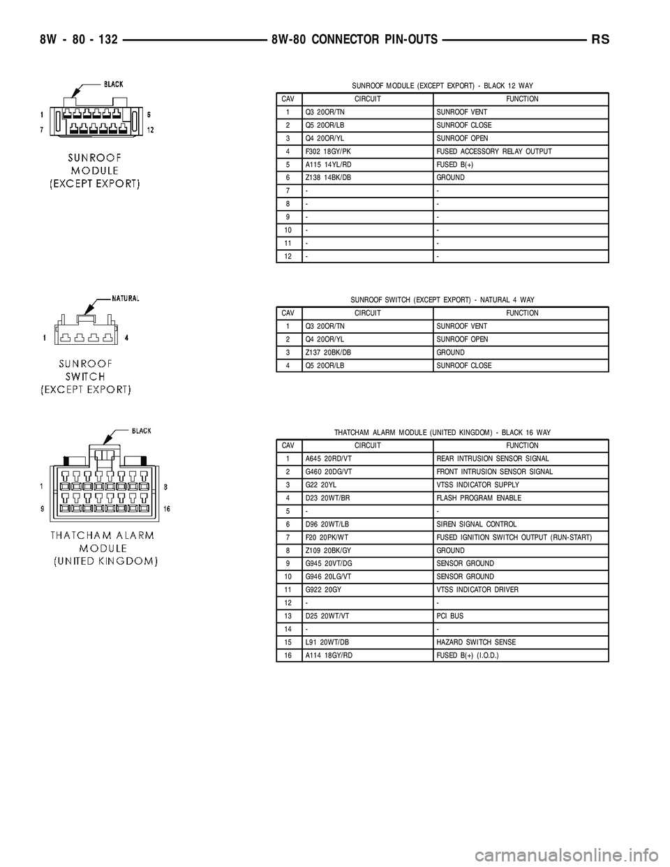 CHRYSLER VOYAGER 2004 Service Manual SUNROOF MODULE (EXCEPT EXPORT) - BLACK 12 WAY
CAV CIRCUIT FUNCTION
1 Q3 20OR/TN SUNROOF VENT
2 Q5 20OR/LB SUNROOF CLOSE
3 Q4 20OR/YL SUNROOF OPEN
4 F302 18GY/PK FUSED ACCESSORY RELAY OUTPUT
5 A115 14Y CHRYSLER VOYAGER 2004 Service Manual SUNROOF MODULE (EXCEPT EXPORT) - BLACK 12 WAY
CAV CIRCUIT FUNCTION
1 Q3 20OR/TN SUNROOF VENT
2 Q5 20OR/LB SUNROOF CLOSE
3 Q4 20OR/YL SUNROOF OPEN
4 F302 18GY/PK FUSED ACCESSORY RELAY OUTPUT
5 A115 14Y