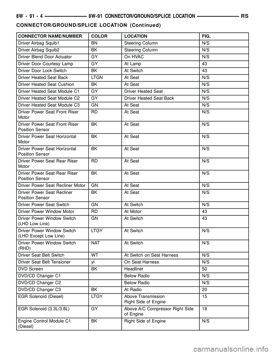 CHRYSLER VOYAGER 2004  Service Manual CONNECTOR NAME/NUMBER COLOR LOCATION FIG.
Driver Airbag Squib1 BN Steering Column N/S
Driver Airbag Squib2 BK Steering Column N/S
Driver Blend Door Actuator GY On HVAC N/S
Driver Door Courtesy Lamp GY