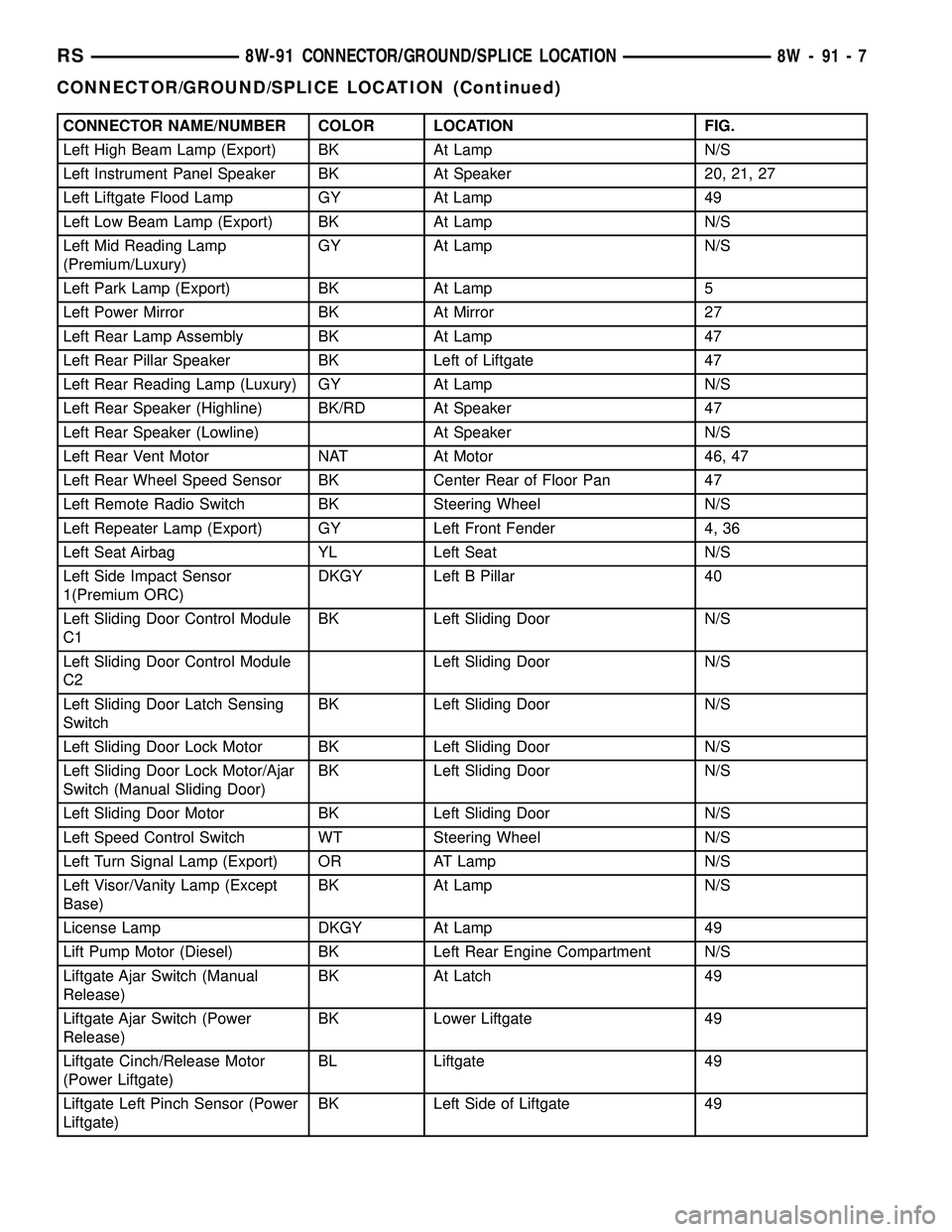 CHRYSLER VOYAGER 2004  Service Manual CONNECTOR NAME/NUMBER COLOR LOCATION FIG.
Left High Beam Lamp (Export) BK At Lamp N/S
Left Instrument Panel Speaker BK At Speaker 20, 21, 27
Left Liftgate Flood Lamp GY At Lamp 49
Left Low Beam Lamp (