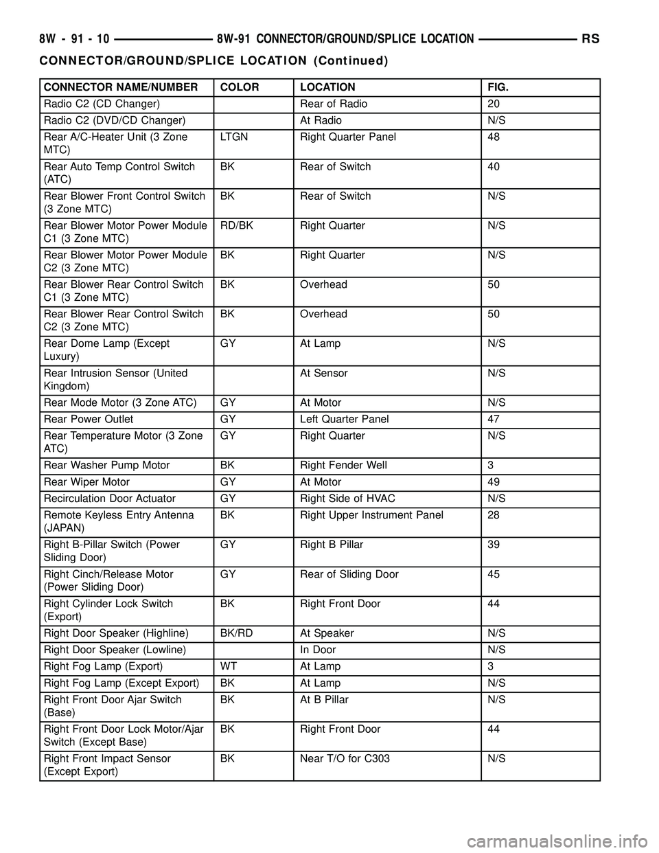 CHRYSLER VOYAGER 2004 Service Manual CONNECTOR NAME/NUMBER COLOR LOCATION FIG.
Radio C2 (CD Changer) Rear of Radio 20
Radio C2 (DVD/CD Changer) At Radio N/S
Rear A/C-Heater Unit (3 Zone
MTC)LTGN Right Quarter Panel 48
Rear Auto Temp Cont CHRYSLER VOYAGER 2004 Service Manual CONNECTOR NAME/NUMBER COLOR LOCATION FIG.
Radio C2 (CD Changer) Rear of Radio 20
Radio C2 (DVD/CD Changer) At Radio N/S
Rear A/C-Heater Unit (3 Zone
MTC)LTGN Right Quarter Panel 48
Rear Auto Temp Cont