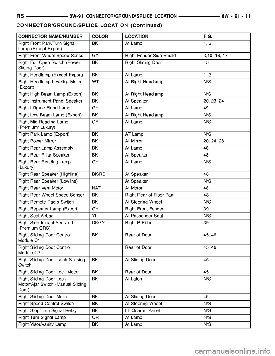 CHRYSLER VOYAGER 2004  Service Manual CONNECTOR NAME/NUMBER COLOR LOCATION FIG.
Right Front Park/Turn Signal
Lamp (Except Export)BK At Lamp 1, 3
Right Front Wheel Speed Sensor GY Right Fender Side Shield 3,10, 16, 17
Right Full Open Switc