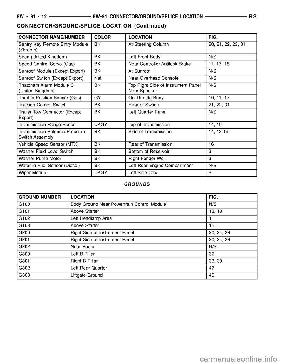 CHRYSLER VOYAGER 2004  Service Manual CONNECTOR NAME/NUMBER COLOR LOCATION FIG.
Sentry Key Remote Entry Module
(Skreem)BK At Steering Column 20, 21, 22, 23, 31
Siren (United Kingdom) BK Left Front Body N/S
Speed Control Servo (Gas) BK Nea