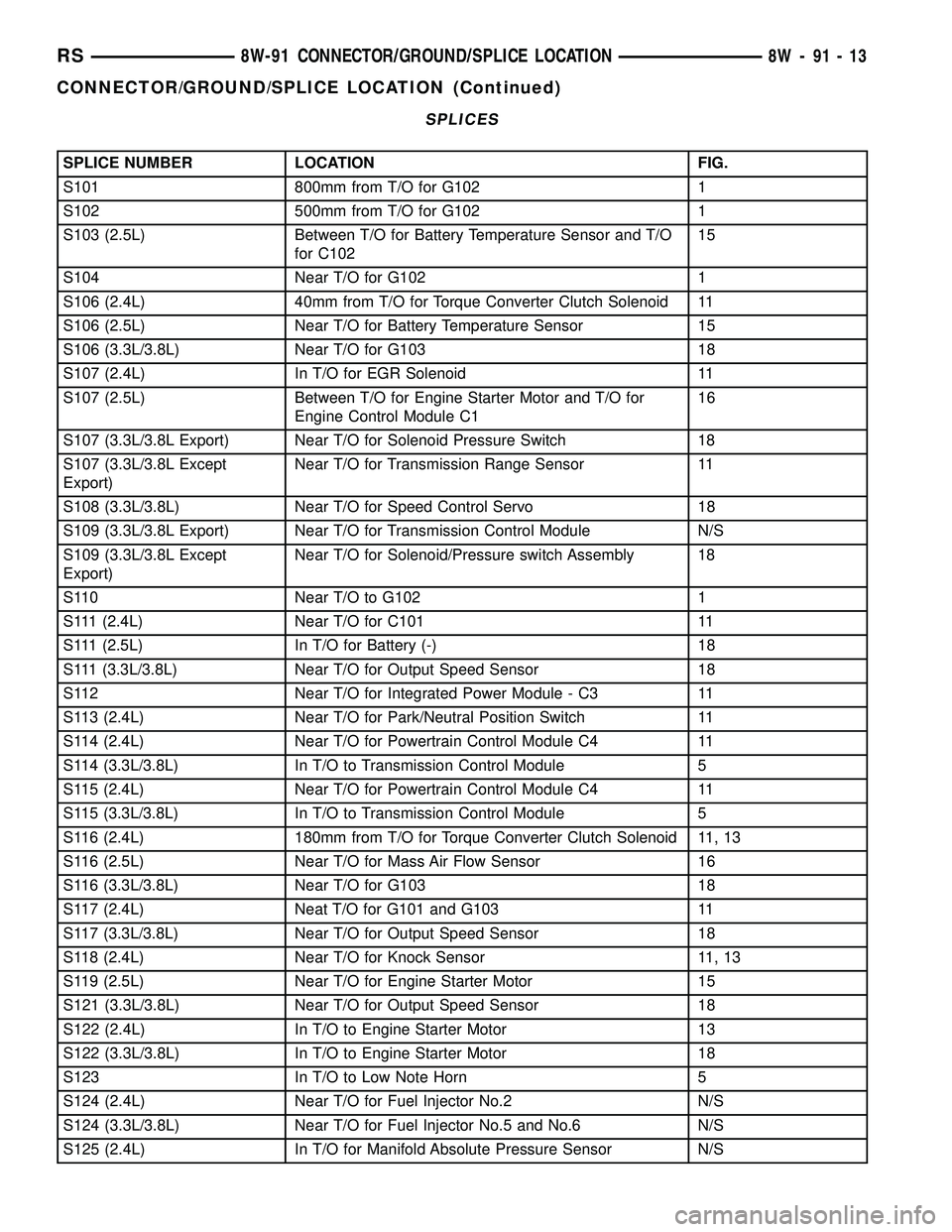 CHRYSLER VOYAGER 2004 Service Manual SPLICES
SPLICE NUMBER LOCATION FIG.
S101 800mm from T/O for G102 1
S102 500mm from T/O for G102 1
S103 (2.5L) Between T/O for Battery Temperature Sensor and T/O
for C10215
S104 Near T/O for G102 1
S10 CHRYSLER VOYAGER 2004 Service Manual SPLICES
SPLICE NUMBER LOCATION FIG.
S101 800mm from T/O for G102 1
S102 500mm from T/O for G102 1
S103 (2.5L) Between T/O for Battery Temperature Sensor and T/O
for C10215
S104 Near T/O for G102 1
S10