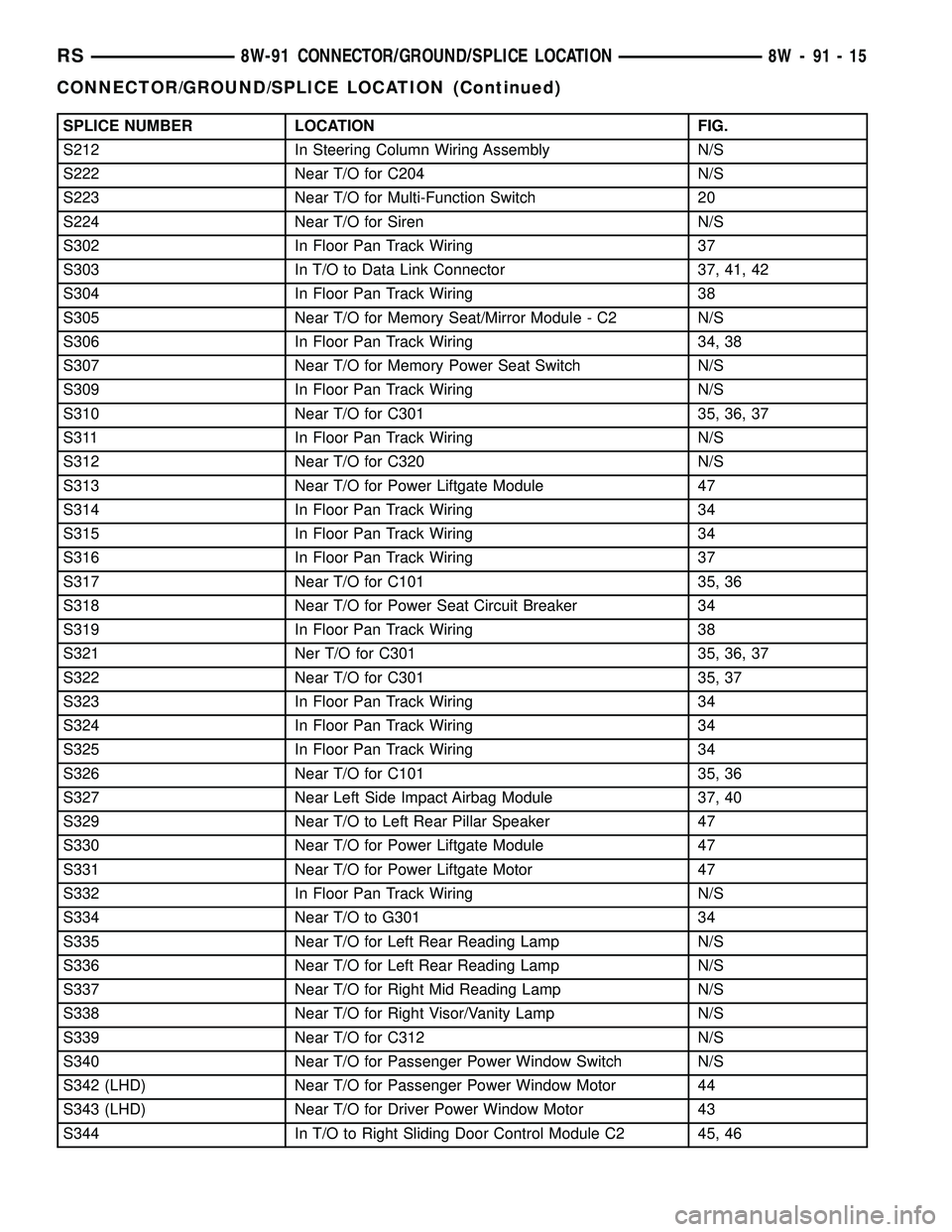 CHRYSLER VOYAGER 2004 Service Manual SPLICE NUMBER LOCATION FIG.
S212 In Steering Column Wiring Assembly N/S
S222 Near T/O for C204 N/S
S223 Near T/O for Multi-Function Switch 20
S224 Near T/O for Siren N/S
S302 In Floor Pan Track Wiring CHRYSLER VOYAGER 2004 Service Manual SPLICE NUMBER LOCATION FIG.
S212 In Steering Column Wiring Assembly N/S
S222 Near T/O for C204 N/S
S223 Near T/O for Multi-Function Switch 20
S224 Near T/O for Siren N/S
S302 In Floor Pan Track Wiring