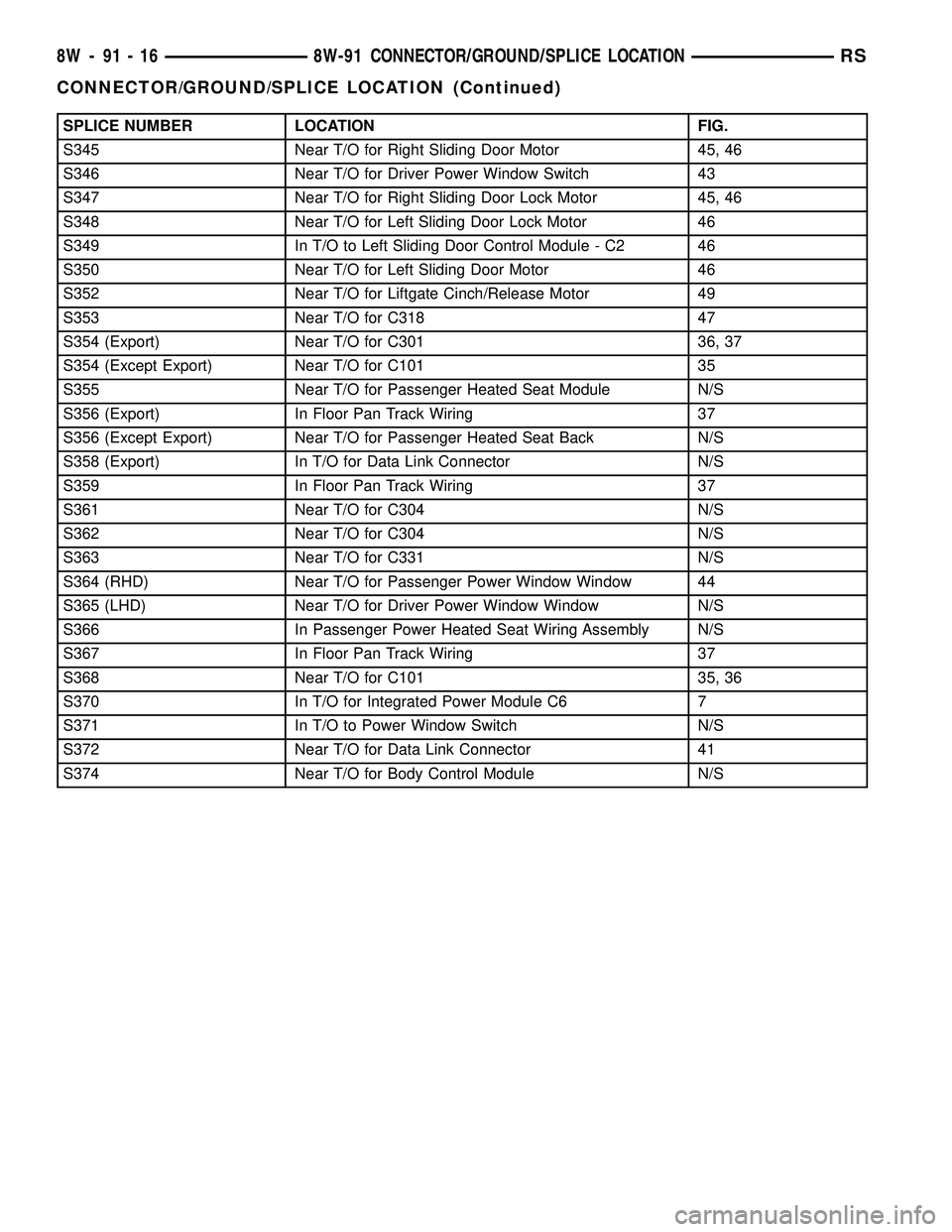 CHRYSLER VOYAGER 2004 Service Manual SPLICE NUMBER LOCATION FIG.
S345 Near T/O for Right Sliding Door Motor 45, 46
S346 Near T/O for Driver Power Window Switch 43
S347 Near T/O for Right Sliding Door Lock Motor 45, 46
S348 Near T/O for L CHRYSLER VOYAGER 2004 Service Manual SPLICE NUMBER LOCATION FIG.
S345 Near T/O for Right Sliding Door Motor 45, 46
S346 Near T/O for Driver Power Window Switch 43
S347 Near T/O for Right Sliding Door Lock Motor 45, 46
S348 Near T/O for L