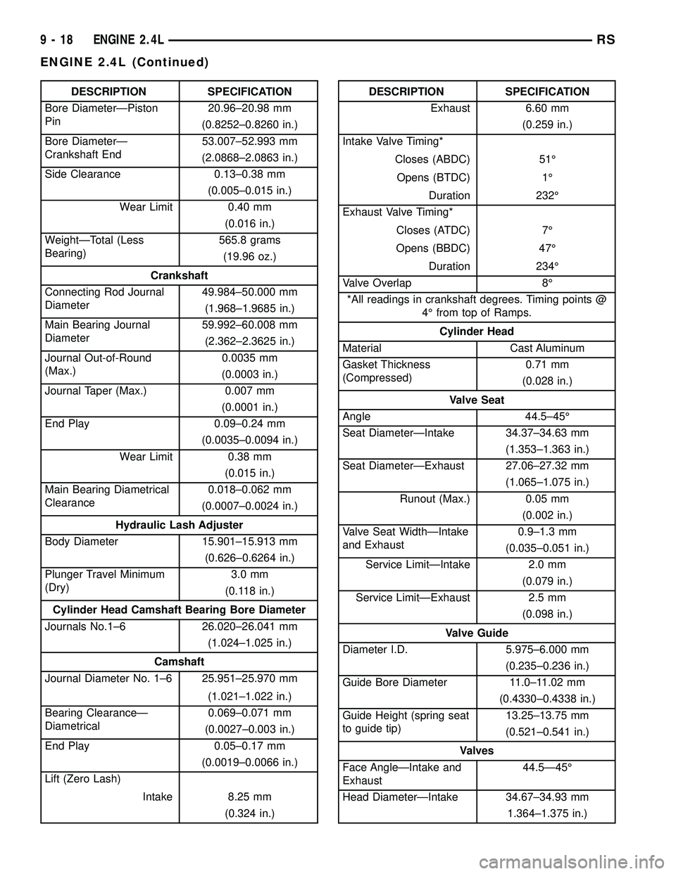 CHRYSLER VOYAGER 2004  Service Manual DESCRIPTION SPECIFICATION
Bore DiameterÐPiston
Pin20.96±20.98 mm
(0.8252±0.8260 in.)
Bore DiameterÐ
Crankshaft End53.007±52.993 mm
(2.0868±2.0863 in.)
Side Clearance 0.13±0.38 mm
(0.005±0.015 