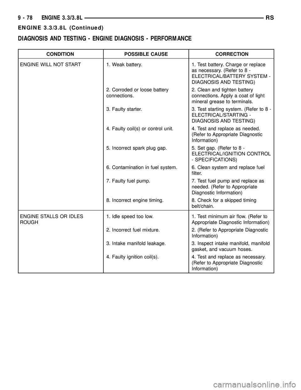 CHRYSLER VOYAGER 2004  Service Manual DIAGNOSIS AND TESTING - ENGINE DIAGNOSIS - PERFORMANCE
CONDITION POSSIBLE CAUSE CORRECTION
ENGINE WILL NOT START 1. Weak battery. 1. Test battery. Charge or replace
as necessary. (Refer to 8 -
ELECTRI