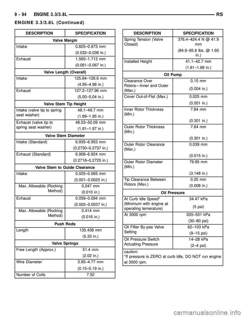 CHRYSLER VOYAGER 2004 Service Manual DESCRIPTION SPECIFICATION
Valve Margin
Intake 0.825±0.973 mm
(0.032±0.038 in.)
Exhaust 1.565±1.713 mm
(0.061±0.067 in.)
Valve Length (Overall)
Intake 125.84±126.6 mm
(4.95±4.98 in.)
Exhaust 127. CHRYSLER VOYAGER 2004 Service Manual DESCRIPTION SPECIFICATION
Valve Margin
Intake 0.825±0.973 mm
(0.032±0.038 in.)
Exhaust 1.565±1.713 mm
(0.061±0.067 in.)
Valve Length (Overall)
Intake 125.84±126.6 mm
(4.95±4.98 in.)
Exhaust 127.
