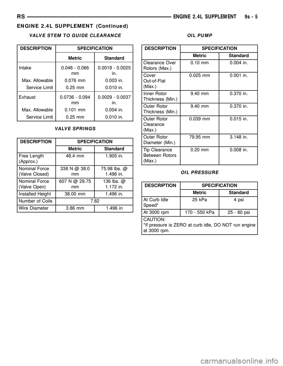 CHRYSLER VOYAGER 2004  Service Manual VALVE STEM TO GUIDE CLEARANCE
DESCRIPTION SPECIFICATION
Metric Standard
Intake 0.048 - 0.066
mm0.0018 - 0.0025
in.
Max. Allowable 0.076 mm 0.003 in.
Service Limit 0.25 mm 0.010 in.
Exhaust 0.0736 - 0.