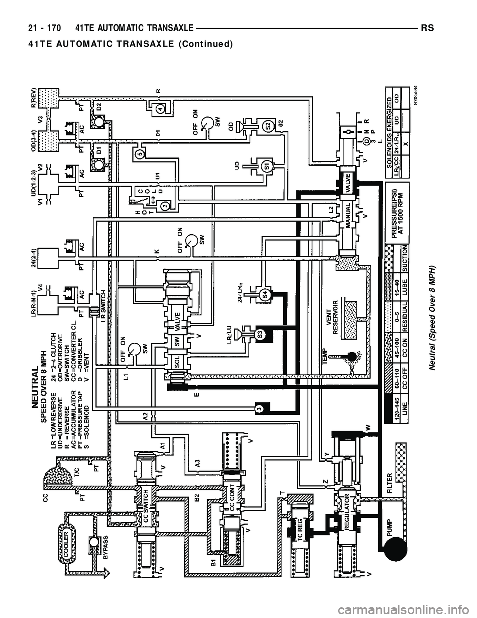 CHRYSLER VOYAGER 2004  Service Manual Neutral (Speed Over 8 MPH)
21 - 170 41TE AUTOMATIC TRANSAXLERS
41TE AUTOMATIC TRANSAXLE (Continued) 