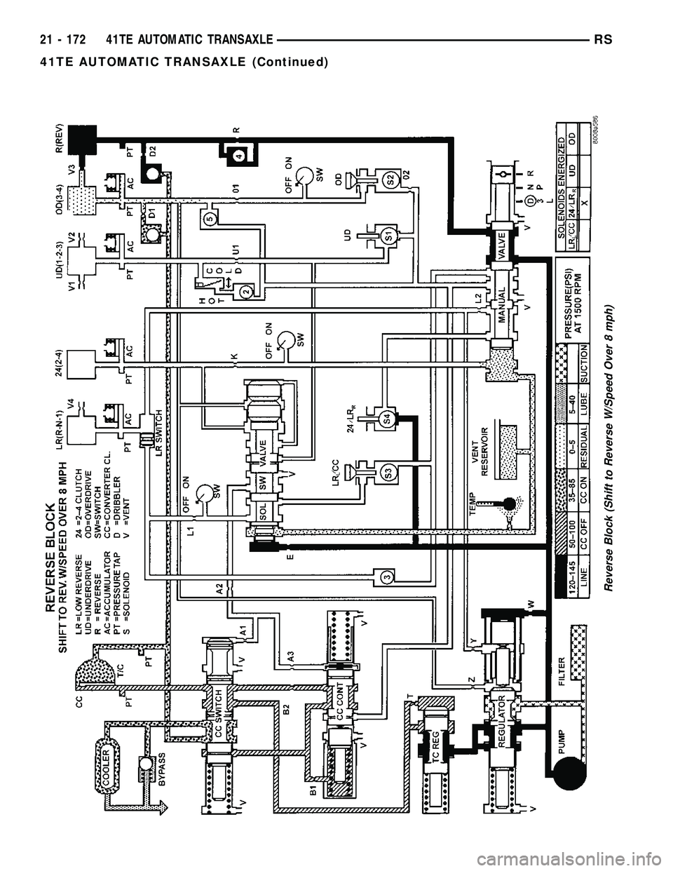 CHRYSLER VOYAGER 2004  Service Manual Reverse Block (Shift to Reverse W/Speed Over 8 mph)
21 - 172 41TE AUTOMATIC TRANSAXLERS
41TE AUTOMATIC TRANSAXLE (Continued) 