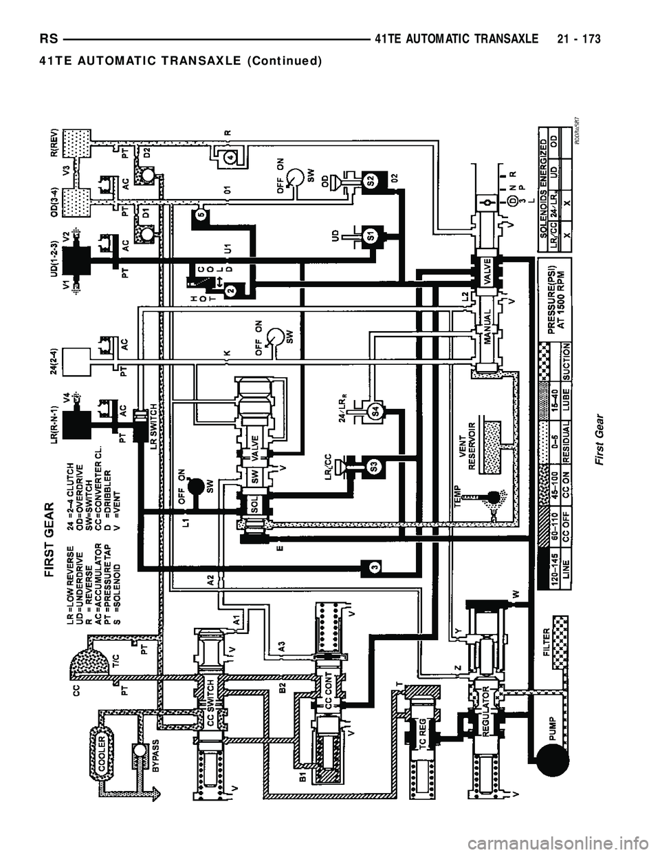 CHRYSLER VOYAGER 2004  Service Manual First Gear
RS41TE AUTOMATIC TRANSAXLE21 - 173
41TE AUTOMATIC TRANSAXLE (Continued) 