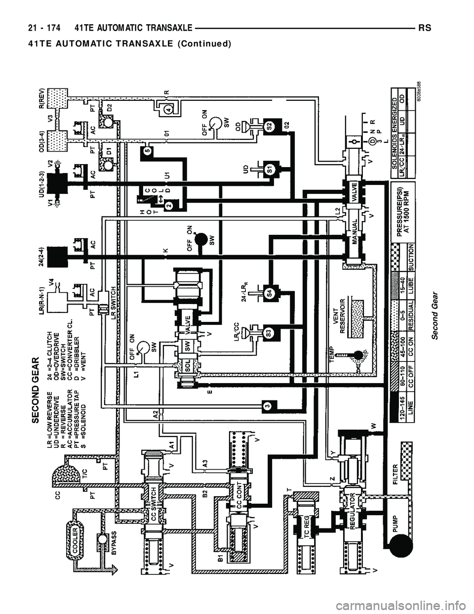CHRYSLER VOYAGER 2004  Service Manual Second Gear
21 - 174 41TE AUTOMATIC TRANSAXLERS
41TE AUTOMATIC TRANSAXLE (Continued) 