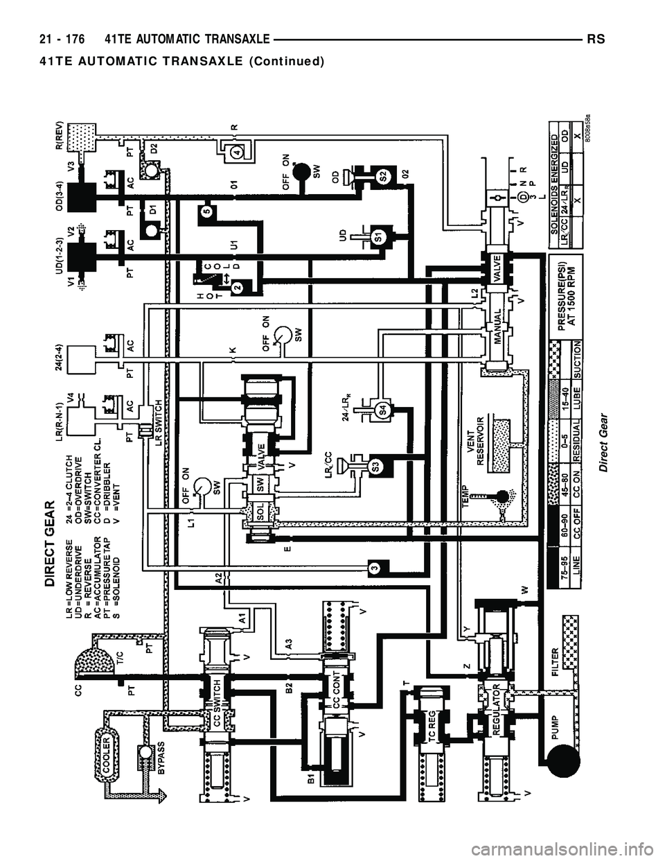 CHRYSLER VOYAGER 2004  Service Manual Direct Gear
21 - 176 41TE AUTOMATIC TRANSAXLERS
41TE AUTOMATIC TRANSAXLE (Continued) 