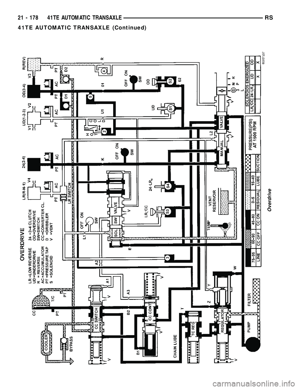 CHRYSLER VOYAGER 2004  Service Manual Overdrive
21 - 178 41TE AUTOMATIC TRANSAXLERS
41TE AUTOMATIC TRANSAXLE (Continued) 