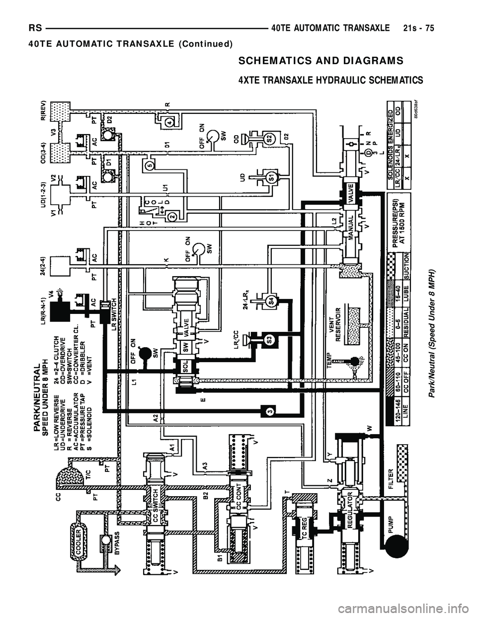 CHRYSLER VOYAGER 2004  Service Manual SCHEMATICS AND DIAGRAMS
4XTE TRANSAXLE HYDRAULIC SCHEMATICS
Park/Neutral (Speed Under 8 MPH)
RS40TE AUTOMATIC TRANSAXLE21s-75
40TE AUTOMATIC TRANSAXLE (Continued) 