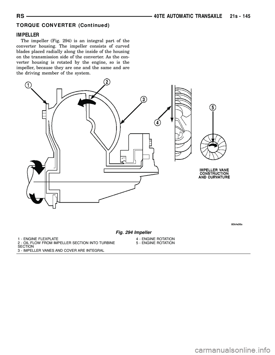 CHRYSLER VOYAGER 2004  Service Manual IMPELLER
The impeller (Fig. 294) is an integral part of the
converter housing. The impeller consists of curved
blades placed radially along the inside of the housing
on the transmission side of the co