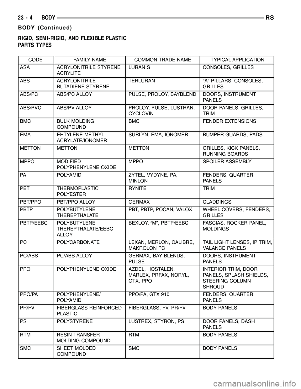 CHRYSLER VOYAGER 2004 Service Manual RIGID, SEMI-RIGID, AND FLEXIBLE PLASTIC
PARTS TYPES
CODE FAMILY NAME COMMON TRADE NAME TYPICAL APPLICATION
ASA ACRYLONITRILE STYRENE
ACRYLITELURAN S CONSOLES, GRILLES
ABS ACRYLONITRILE
BUTADIENE STYRE CHRYSLER VOYAGER 2004 Service Manual RIGID, SEMI-RIGID, AND FLEXIBLE PLASTIC
PARTS TYPES
CODE FAMILY NAME COMMON TRADE NAME TYPICAL APPLICATION
ASA ACRYLONITRILE STYRENE
ACRYLITELURAN S CONSOLES, GRILLES
ABS ACRYLONITRILE
BUTADIENE STYRE