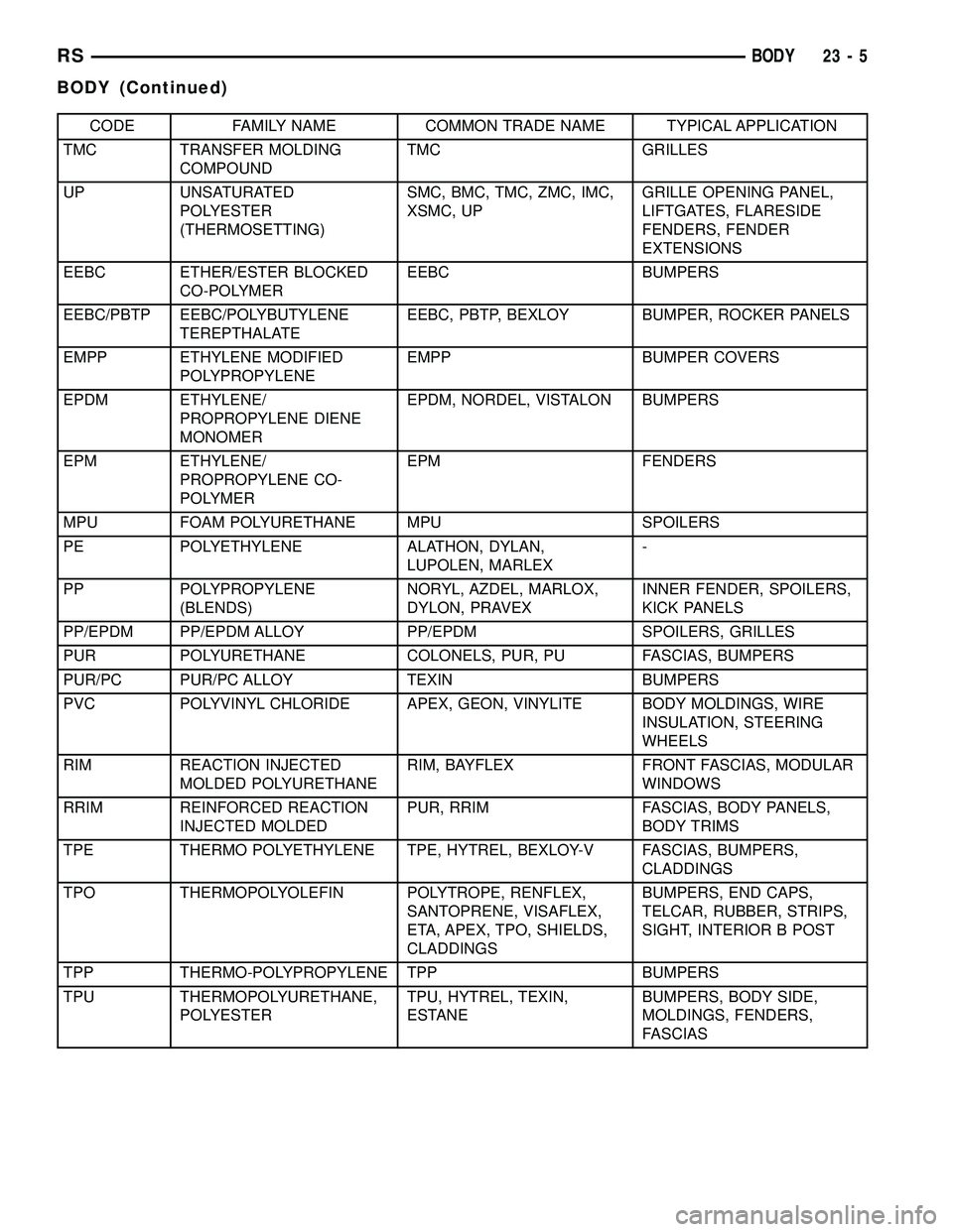 CHRYSLER VOYAGER 2004 Service Manual CODE FAMILY NAME COMMON TRADE NAME TYPICAL APPLICATION
TMC TRANSFER MOLDING
COMPOUNDTMC GRILLES
UP UNSATURATED
POLYESTER
(THERMOSETTING)SMC, BMC, TMC, ZMC, IMC,
XSMC, UPGRILLE OPENING PANEL,
LIFTGATES CHRYSLER VOYAGER 2004 Service Manual CODE FAMILY NAME COMMON TRADE NAME TYPICAL APPLICATION
TMC TRANSFER MOLDING
COMPOUNDTMC GRILLES
UP UNSATURATED
POLYESTER
(THERMOSETTING)SMC, BMC, TMC, ZMC, IMC,
XSMC, UPGRILLE OPENING PANEL,
LIFTGATES