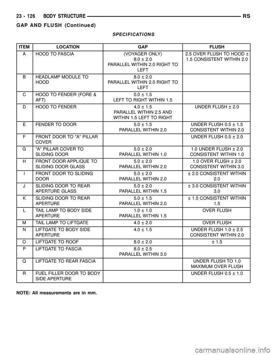 CHRYSLER VOYAGER 2004  Service Manual SPECIFICATIONS
ITEM LOCATION GAP FLUSH
A HOOD TO FASCIA (VOYAGER ONLY)
8.0   2.0
PARALLEL WITHIN 2.0 RIGHT TO
LEFT2.5 OVER FLUSH TO HOOD  
1.5 CONSISTENT WITHIN 2.0
B HEADLAMP MODULE TO
HOOD8.0   2