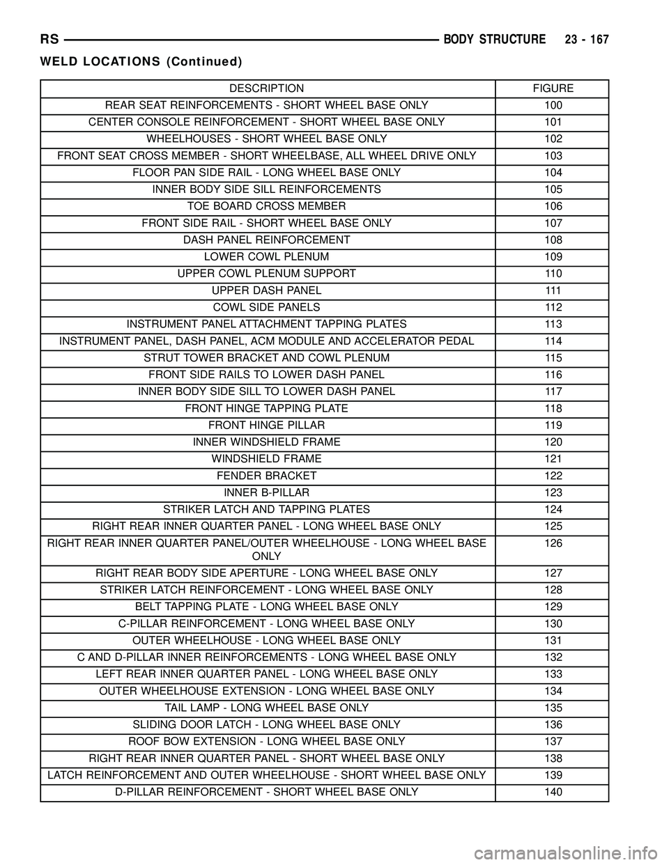 CHRYSLER VOYAGER 2004 Service Manual DESCRIPTION FIGURE
REAR SEAT REINFORCEMENTS - SHORT WHEEL BASE ONLY 100
CENTER CONSOLE REINFORCEMENT - SHORT WHEEL BASE ONLY 101
WHEELHOUSES - SHORT WHEEL BASE ONLY 102
FRONT SEAT CROSS MEMBER - SHORT CHRYSLER VOYAGER 2004 Service Manual DESCRIPTION FIGURE
REAR SEAT REINFORCEMENTS - SHORT WHEEL BASE ONLY 100
CENTER CONSOLE REINFORCEMENT - SHORT WHEEL BASE ONLY 101
WHEELHOUSES - SHORT WHEEL BASE ONLY 102
FRONT SEAT CROSS MEMBER - SHORT