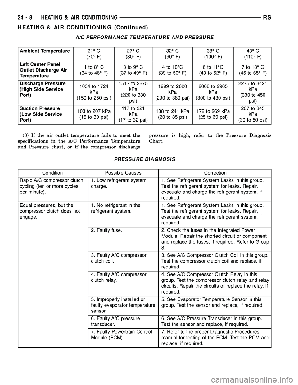 CHRYSLER VOYAGER 2004  Service Manual A/C PERFORMANCE TEMPERATURE AND PRESSURE
Ambient Temperature21É C
(70É F)27É C
(80É F)32É C
(90É F)38É C
(100É F)43É C
(110É F)
Left Center Panel
Outlet Discharge Air
Temperature1to8ÉC
(34 