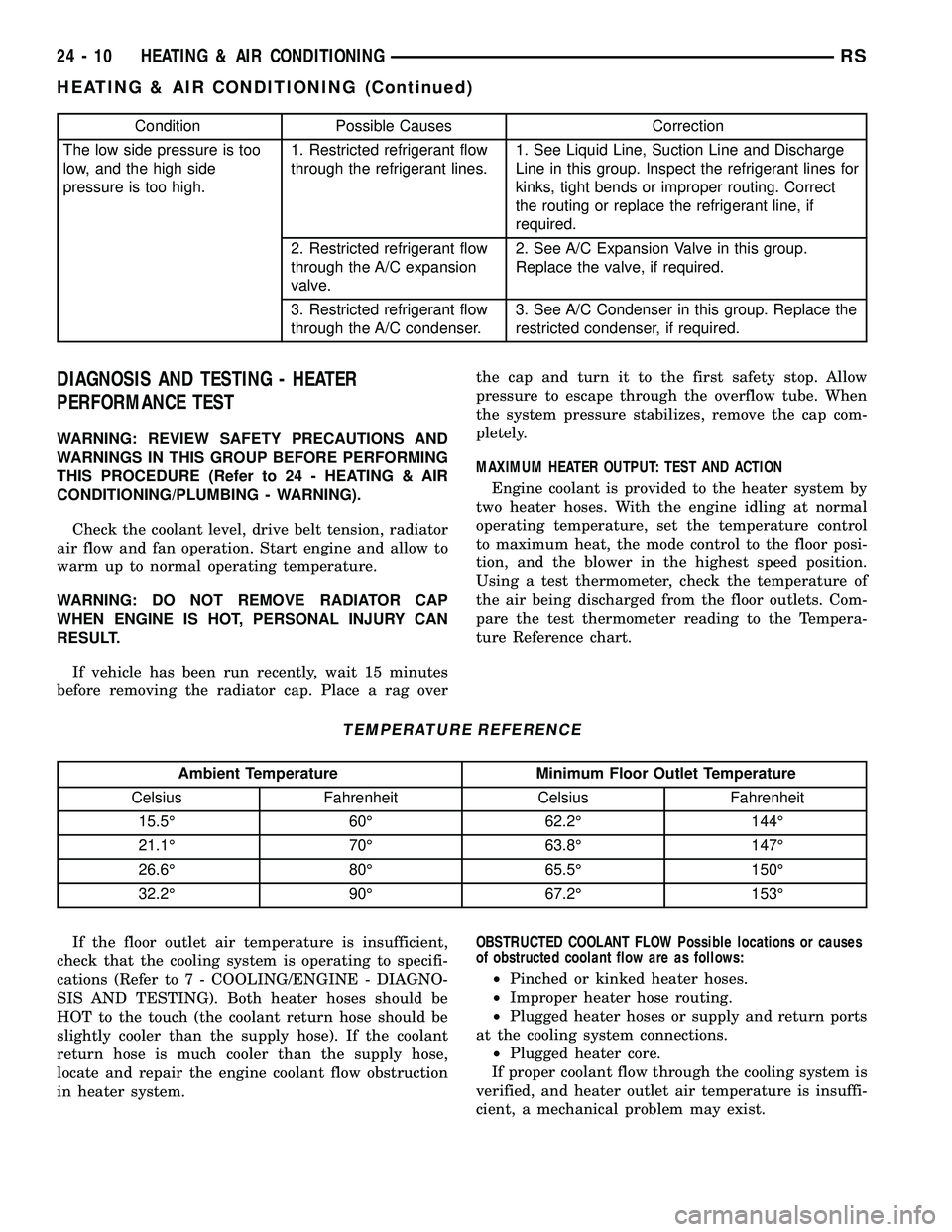 CHRYSLER VOYAGER 2004  Service Manual Condition Possible Causes Correction
The low side pressure is too
low, and the high side
pressure is too high.1. Restricted refrigerant flow
through the refrigerant lines.1. See Liquid Line, Suction L