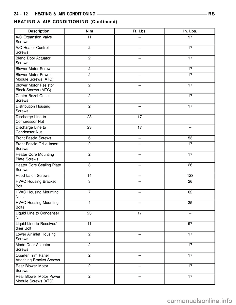 CHRYSLER VOYAGER 2004 Service Manual Description N´m Ft. Lbs. In. Lbs.
A/C Expansion Valve
Screws11 ± 9 7
A/C-Heater Control
Screws2±17
Blend Door Actuator
Screws2±17
Blower Motor Screws 2 ± 17
Blower Motor Power
Module Screws (ATC) CHRYSLER VOYAGER 2004 Service Manual Description N´m Ft. Lbs. In. Lbs.
A/C Expansion Valve
Screws11 ± 9 7
A/C-Heater Control
Screws2±17
Blend Door Actuator
Screws2±17
Blower Motor Screws 2 ± 17
Blower Motor Power
Module Screws (ATC)