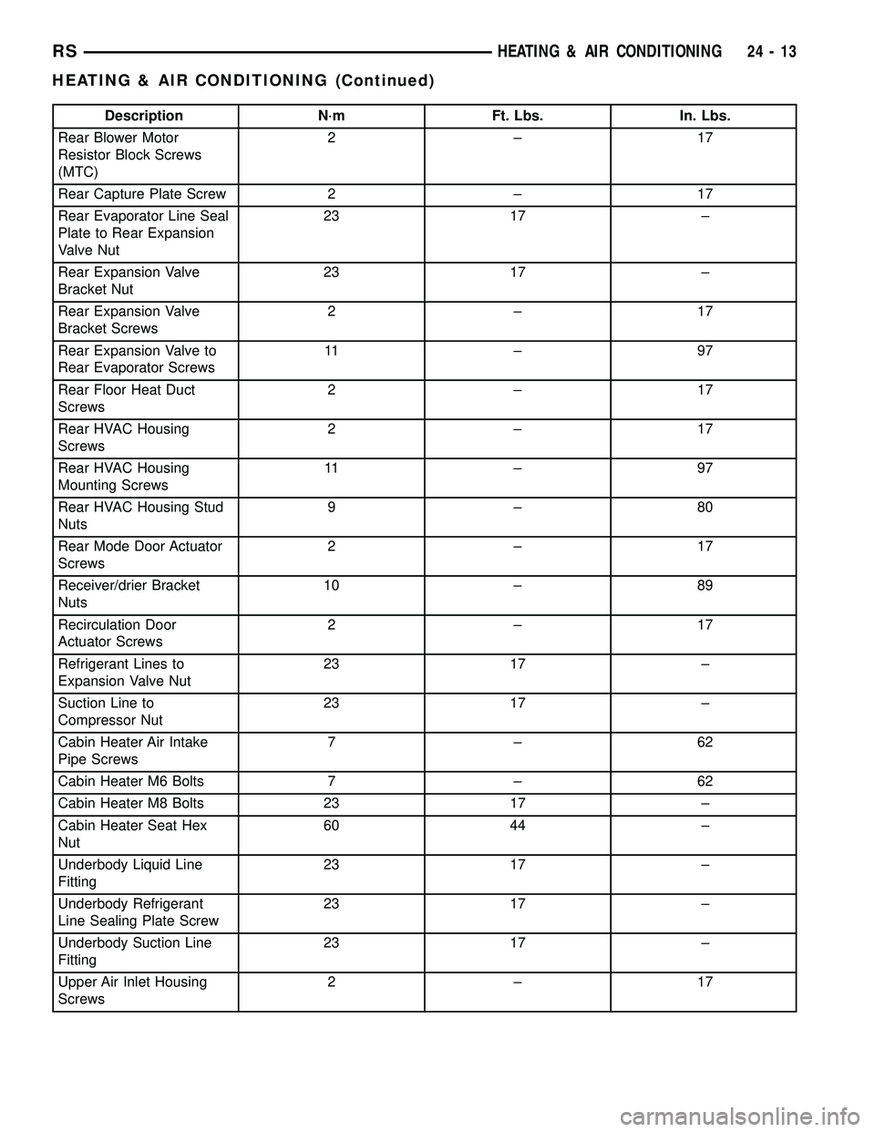 CHRYSLER VOYAGER 2004 Service Manual Description N´m Ft. Lbs. In. Lbs.
Rear Blower Motor
Resistor Block Screws
(MTC)2±17
Rear Capture Plate Screw 2 ± 17
Rear Evaporator Line Seal
Plate to Rear Expansion
Valve Nut23 17 ±
Rear Expansio CHRYSLER VOYAGER 2004 Service Manual Description N´m Ft. Lbs. In. Lbs.
Rear Blower Motor
Resistor Block Screws
(MTC)2±17
Rear Capture Plate Screw 2 ± 17
Rear Evaporator Line Seal
Plate to Rear Expansion
Valve Nut23 17 ±
Rear Expansio