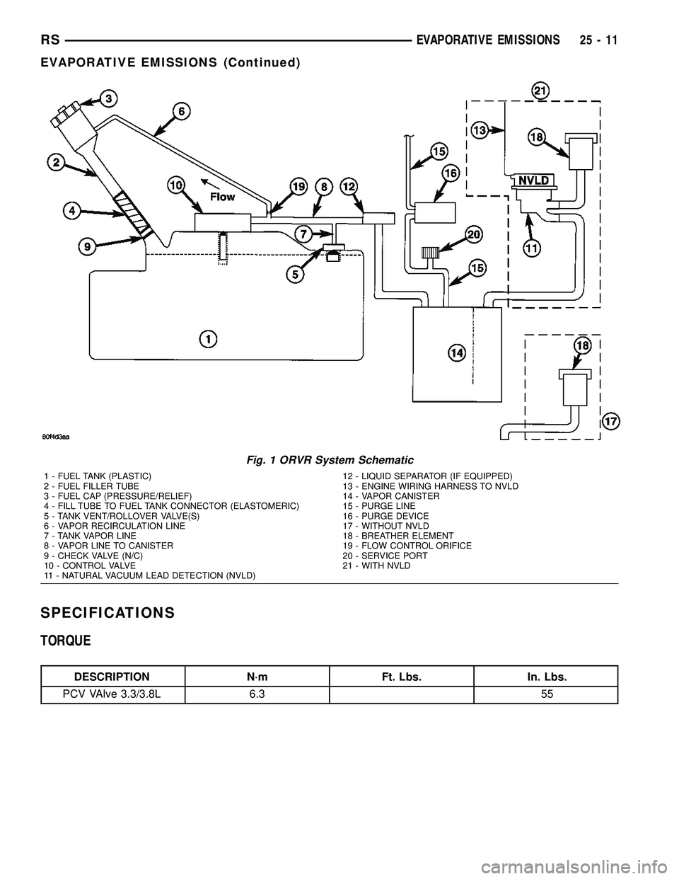 CHRYSLER VOYAGER 2004  Service Manual SPECIFICATIONS
TORQUE
DESCRIPTION N´m Ft. Lbs. In. Lbs.
PCV VAlve 3.3/3.8L 6.3 55
Fig. 1 ORVR System Schematic
1 - FUEL TANK (PLASTIC)
2 - FUEL FILLER TUBE
3 - FUEL CAP (PRESSURE/RELIEF)
4 - FILL TUB