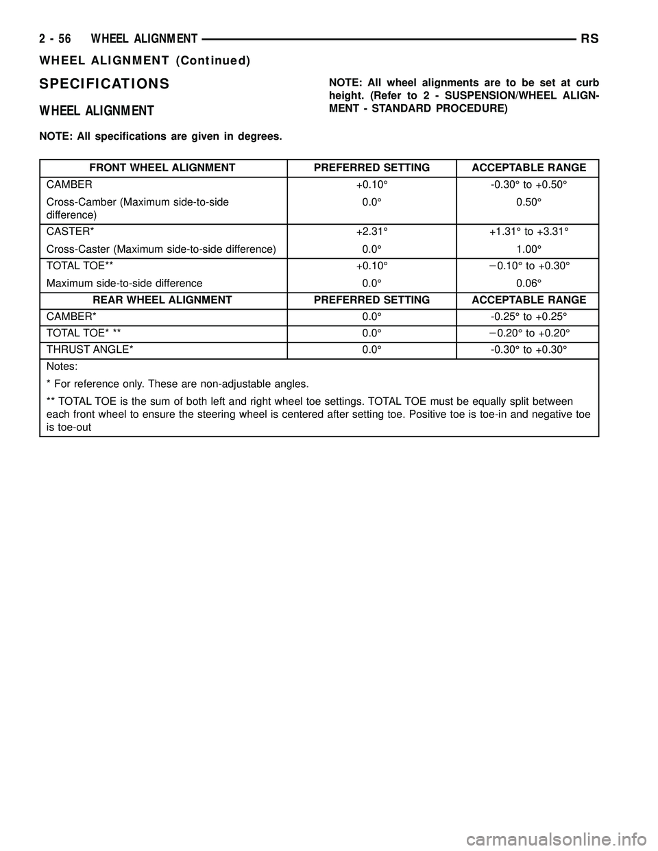 CHRYSLER VOYAGER 2004  Service Manual SPECIFICATIONS
WHEEL ALIGNMENT
NOTE: All specifications are given in degrees.NOTE: All wheel alignments are to be set at curb
height. (Refer to 2 - SUSPENSION/WHEEL ALIGN-
MENT - STANDARD PROCEDURE)
F