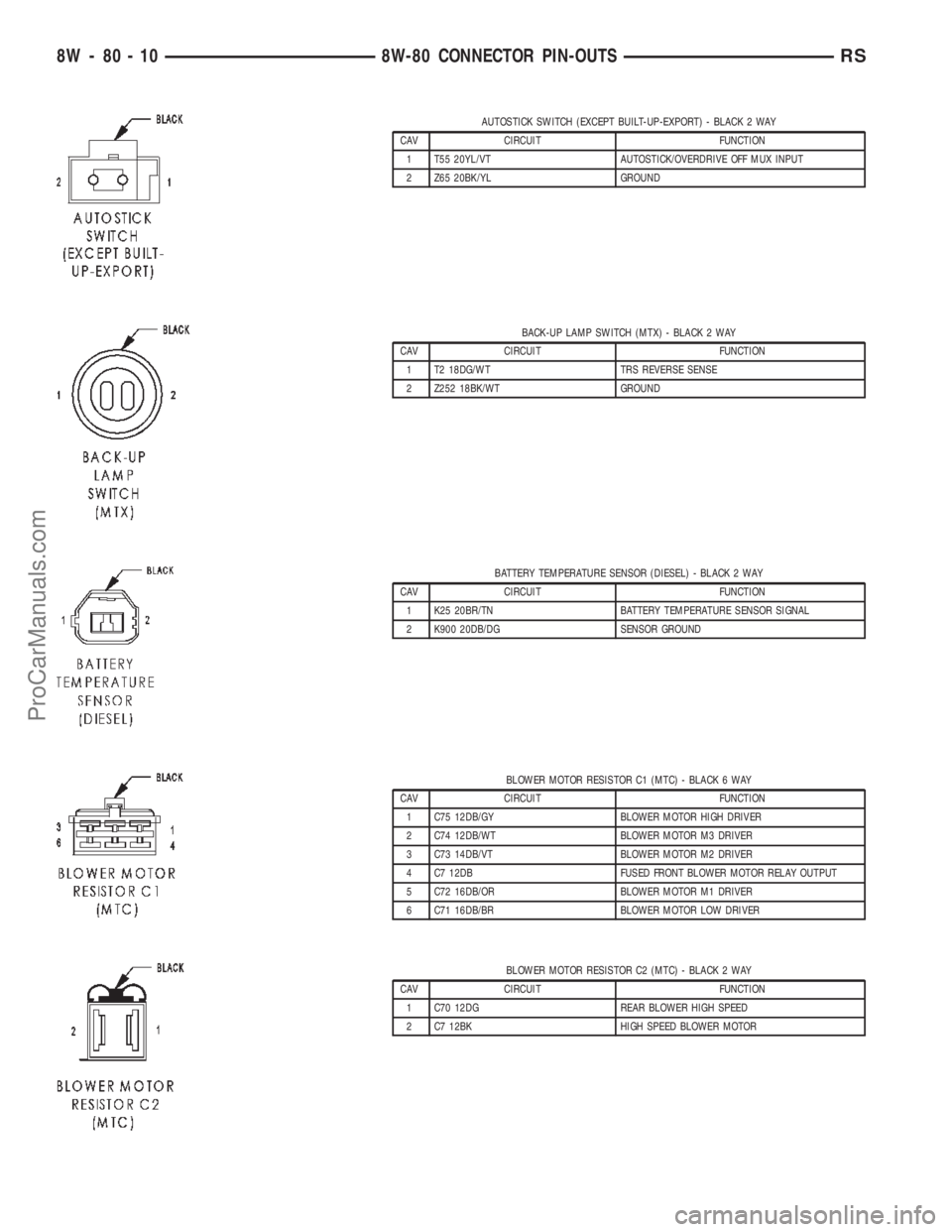 CHRYSLER VOYAGER 2002  Service Manual AUTOSTICK SWITCH (EXCEPT BUILT-UP-EXPORT) - BLACK 2 WAY
CAV CIRCUIT FUNCTION
1 T55 20YL/VT AUTOSTICK/OVERDRIVE OFF MUX INPUT
2 Z65 20BK/YL GROUND
BACK-UP LAMP SWITCH (MTX) - BLACK 2 WAY
CAV CIRCUIT FU