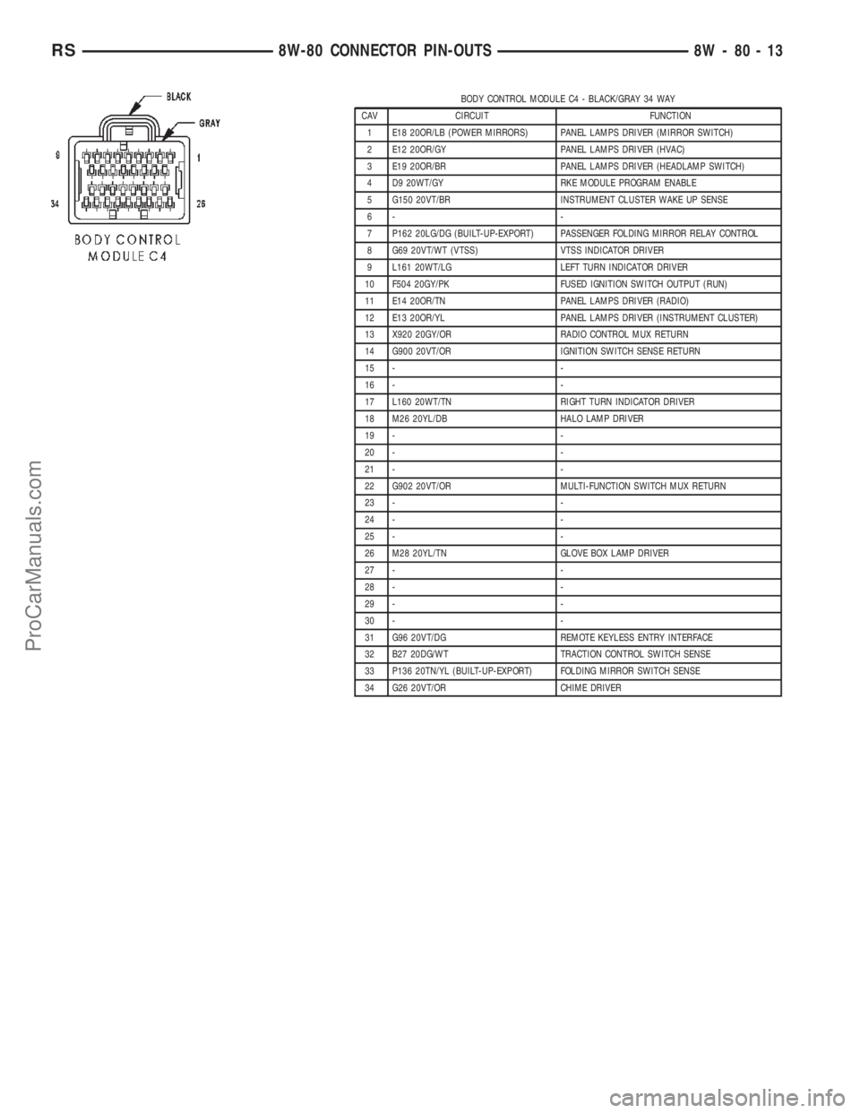 CHRYSLER VOYAGER 2002  Service Manual BODY CONTROL MODULE C4 - BLACK/GRAY 34 WAY
CAV CIRCUIT FUNCTION
1 E18 20OR/LB (POWER MIRRORS) PANEL LAMPS DRIVER (MIRROR SWITCH)
2 E12 20OR/GY PANEL LAMPS DRIVER (HVAC)
3 E19 20OR/BR PANEL LAMPS DRIVE