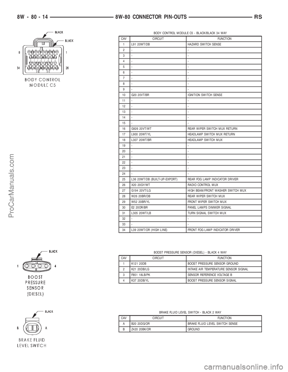 CHRYSLER VOYAGER 2002  Service Manual BODY CONTROL MODULE C5 - BLACK/BLACK 34 WAY
CAV CIRCUIT FUNCTION
1 L91 20WT/DB HAZARD SWITCH SENSE
2- -
3- -
4- -
5- -
6- -
7- -
8- -
9- -
10 G20 20VT/BR IGNITION SWITCH SENSE
11 - -
12 - -
13 - -
14 