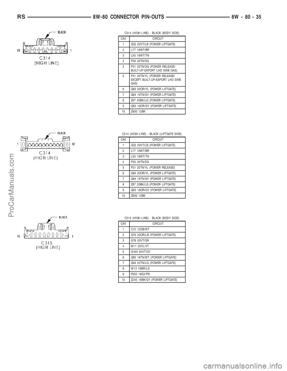 CHRYSLER VOYAGER 2002 Service Manual C314 (HIGH LINE) - BLACK (BODY SIDE)
CAV CIRCUIT
1 G32 20VT/LB (POWER LIFTGATE)
2 L77 18WT/BR
3 L50 18WT/TN
4 P30 20TN/DG
5 P31 20TN/DG (POWER RELEASE/
BUILT-UP-EXPORT LHD SWB GAS)
5 P31 20TN/YL (POWE CHRYSLER VOYAGER 2002 Service Manual C314 (HIGH LINE) - BLACK (BODY SIDE)
CAV CIRCUIT
1 G32 20VT/LB (POWER LIFTGATE)
2 L77 18WT/BR
3 L50 18WT/TN
4 P30 20TN/DG
5 P31 20TN/DG (POWER RELEASE/
BUILT-UP-EXPORT LHD SWB GAS)
5 P31 20TN/YL (POWE