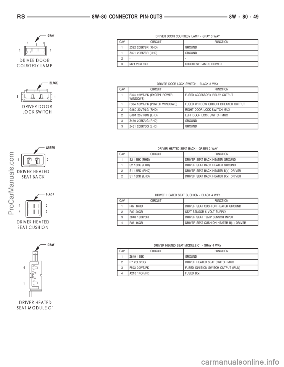 CHRYSLER VOYAGER 2002 Service Manual DRIVER DOOR COURTESY LAMP - GRAY 3 WAY
CAV CIRCUIT FUNCTION
1 Z322 20BK/BR (RHD) GROUND
1 Z321 20BK/BR (LHD) GROUND
2- -
3 M21 20YL/BR COURTESY LAMPS DRIVER
DRIVER DOOR LOCK SWITCH - BLACK 3 WAY
CAV C CHRYSLER VOYAGER 2002 Service Manual DRIVER DOOR COURTESY LAMP - GRAY 3 WAY
CAV CIRCUIT FUNCTION
1 Z322 20BK/BR (RHD) GROUND
1 Z321 20BK/BR (LHD) GROUND
2- -
3 M21 20YL/BR COURTESY LAMPS DRIVER
DRIVER DOOR LOCK SWITCH - BLACK 3 WAY
CAV C
